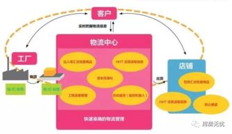物流園區(qū)的商業(yè)模式與技術服務發(fā)展趨勢分析